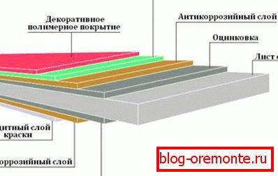 Структура на гофриран лист
