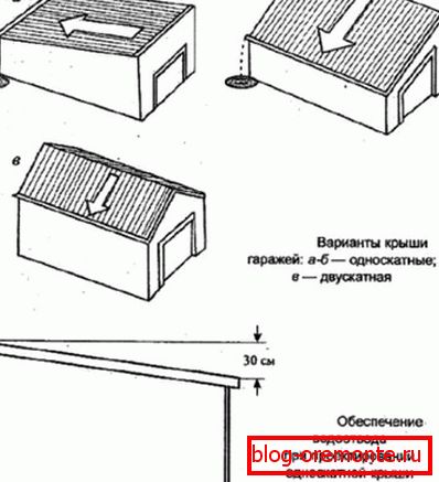 Наклонът на покрива на гаража