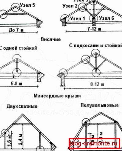 Видове оребрени системи