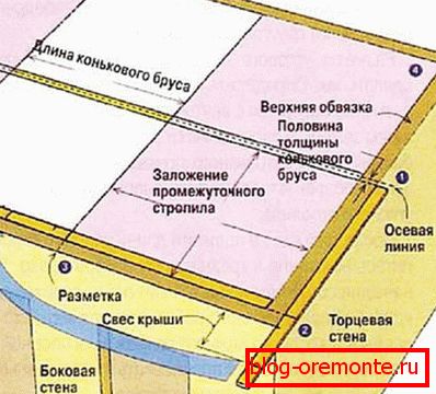 Маркиране на тавана на таза