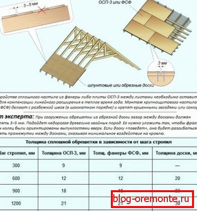 Устройство обрешетки