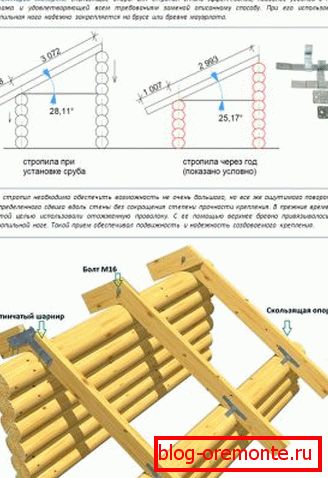 Технологията на монтиране на крака на рамката върху рамката