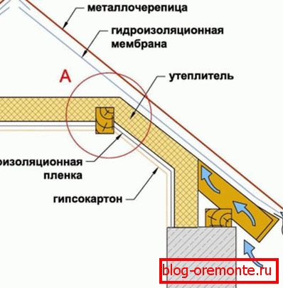 Вътрешна топлоизолация на покривния наклон