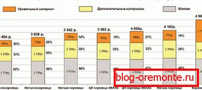 Сравнение на цената на различните покривни материали