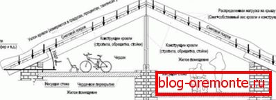 Разликата между таванското помещение и неръкообразния покрив