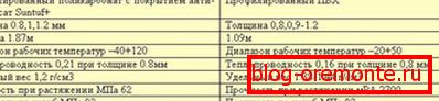 Характеристики материала