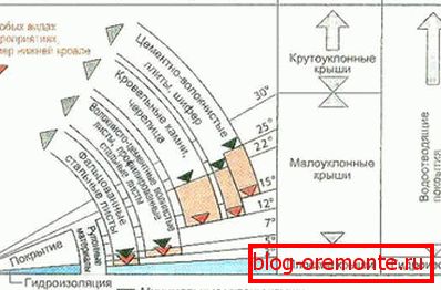 Допустим наклон на рампата за популярни покривни материали