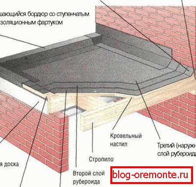 Плоско покривно устройство