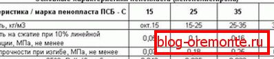 Характеристики на стиропор от различни марки