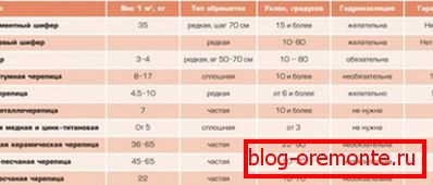 Сравнение на характеристиките на покривните материали