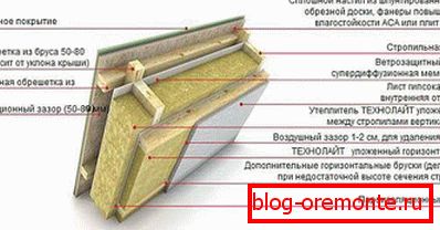 Технология за монтаж на минерална вата