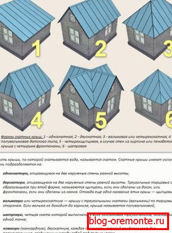 видове крыш