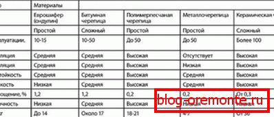 Сравнение на теглото и производителността на покриви от различни материали