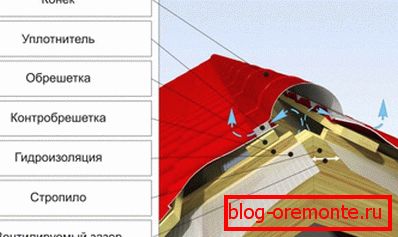 Профил на хребета за покрива