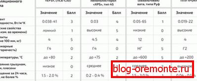 Сравнителни характеристики на топлоизолационните материали