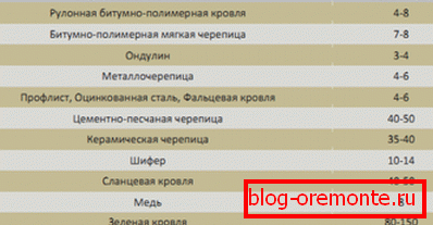 Тегло на популярните покривни материали