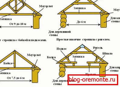 Видове оребрени системи