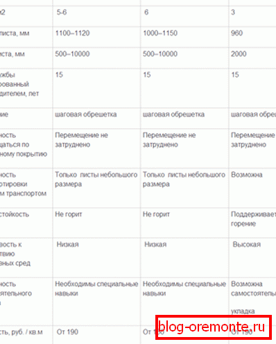 Сравнение на ефективността на ондулин, велпапе и метал