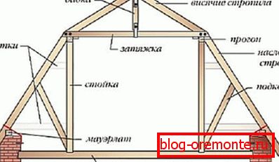 Устройство каркаса