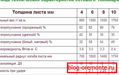 Свойства на поликарбонат