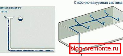 Самотечная и сифонная система водостока