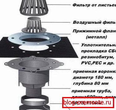 Изграждане на улуци