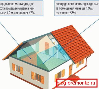 Зависимост от полезната площ на тавана на височината на тавана