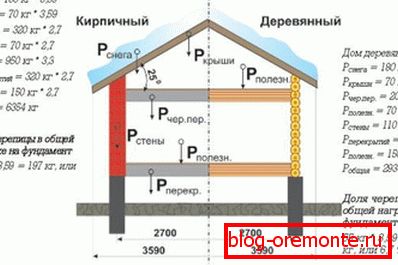 Изчисляване на товарите