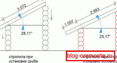 Свиване на дървени къщи