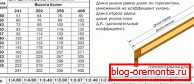 Изчисляване на параметрите на крака на кофата