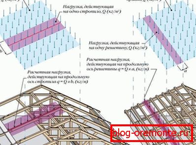 Кумулативни натоварвания на покрива