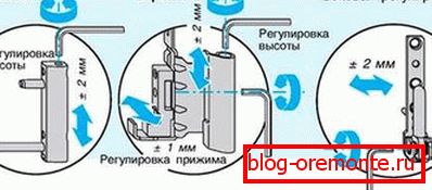 Схема за регулиране на вратите Схема за регулиране на вратите