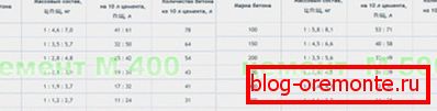 Често използвани бетонни класове Често използвани бетонни класове
