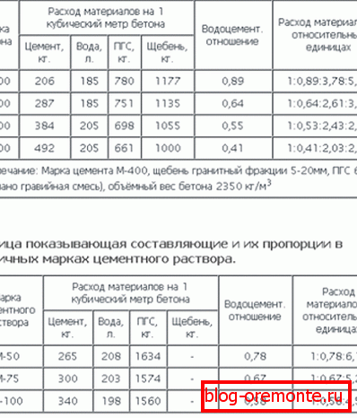 Данни за приготвянето на различни формулировки Данни за приготвянето на различни формулировки