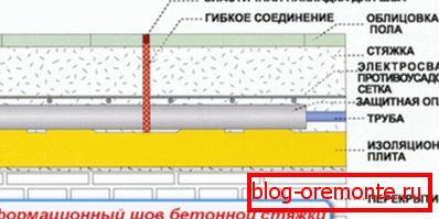 Деформационен шев на бетонна замазка