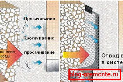 Трайността на бетонната подпорна конструкция се дължи на наличието на дренажна система.