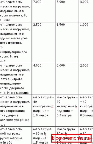 Таблица 2. метални врати