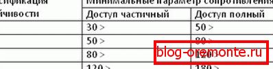 Таблица 1. метални врати