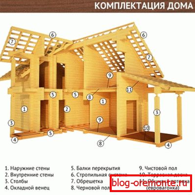 Графично представяне на конфигурацията на къщата, показваща, че за природосъобразен дизайн трябва да се използва само естествен материал