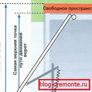 Принцип на работа на подемните врати