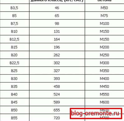 Как да конвертирате конкретни класове в класове Как да конвертирате конкретни класове в класове