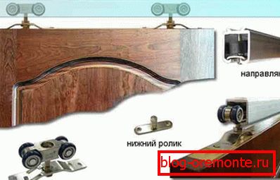 как да инсталирате плъзгащи интериорни врати