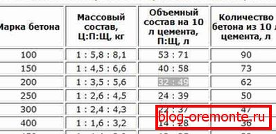 Класификация на бетони за цимент M500. Класификация на бетони за цимент M500.