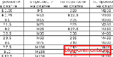 класы и марки растворов. класы и марки растворов.