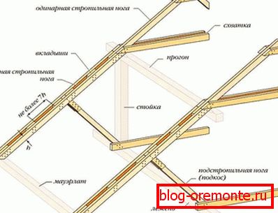 Структура на кофражната система