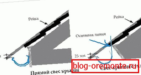 Закрепване на канавката
