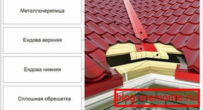 Монтаж ендовы