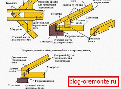 Монтирането на козирката към Мауерлат