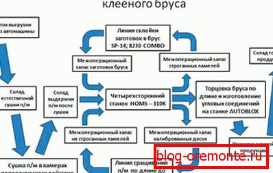 В тази схема можете да видите целия производствен процес В тази схема можете да видите целия производствен процес