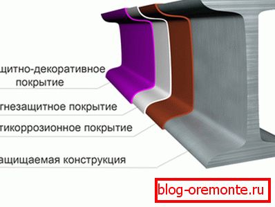 В тази снимка можете да видите в кой ред са различните слоеве